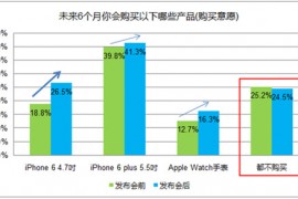 iPhone6及AppleWatch发布后的调研结果